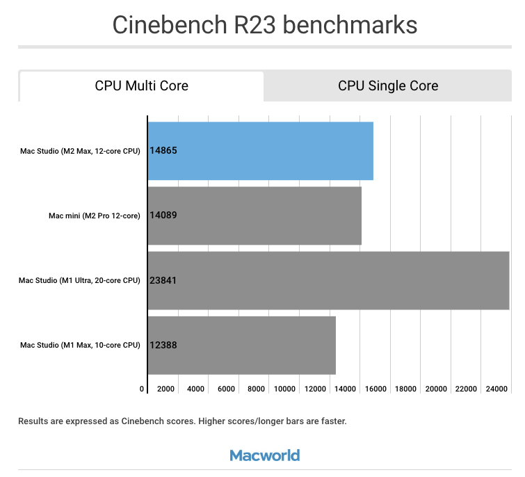 Cinebench Multi Core Mac Mini M2 Pro