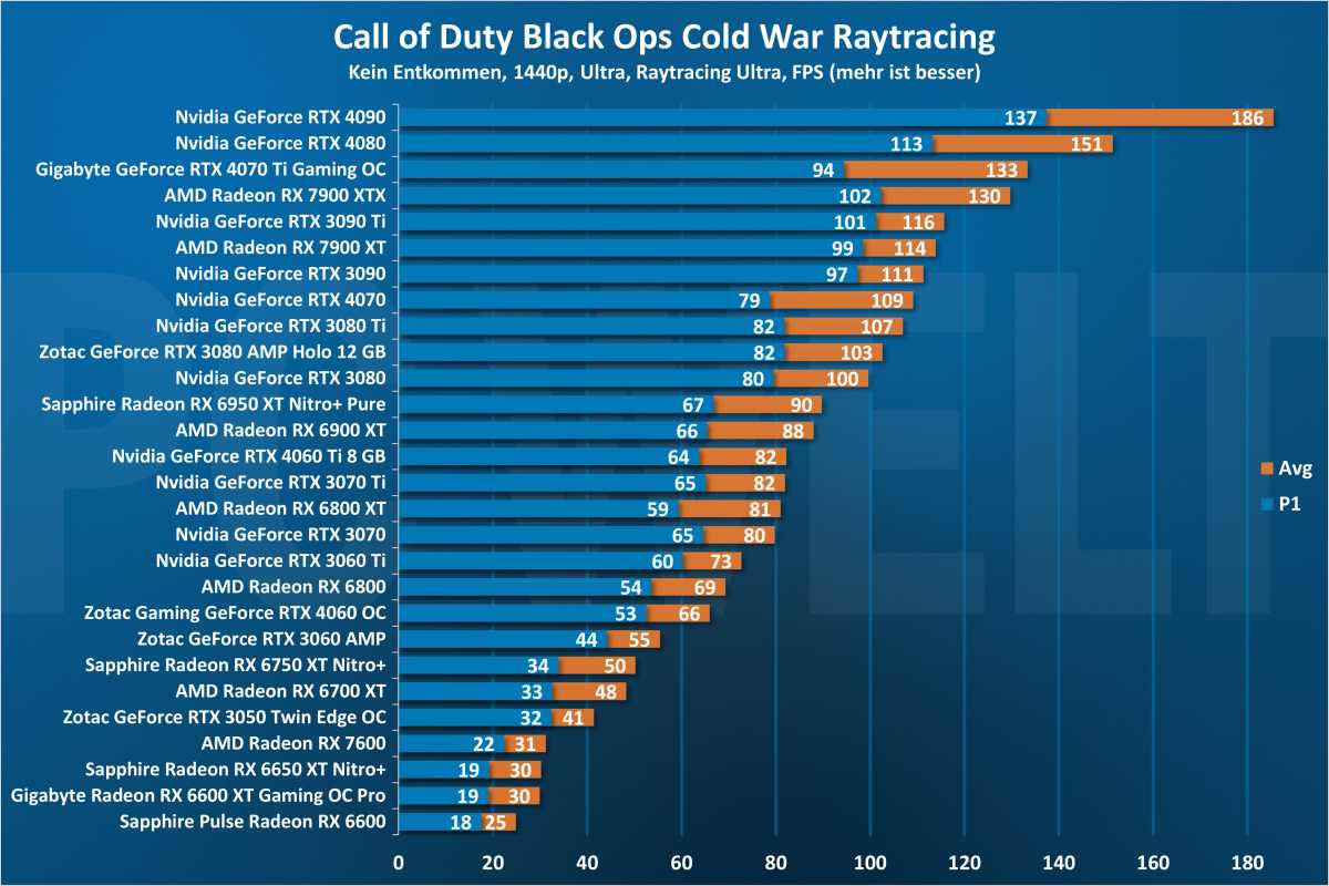 Call of Duty Black Ops Cold War 1440p - GPU