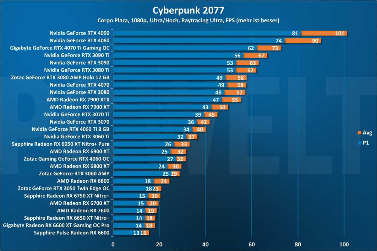 Cyberpunk 2077 1080p - GPU