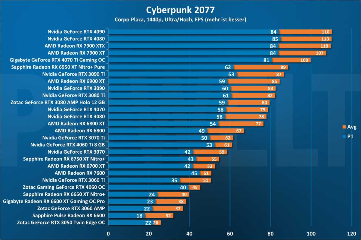 Cyberpunk 2077 1440p - GPU
