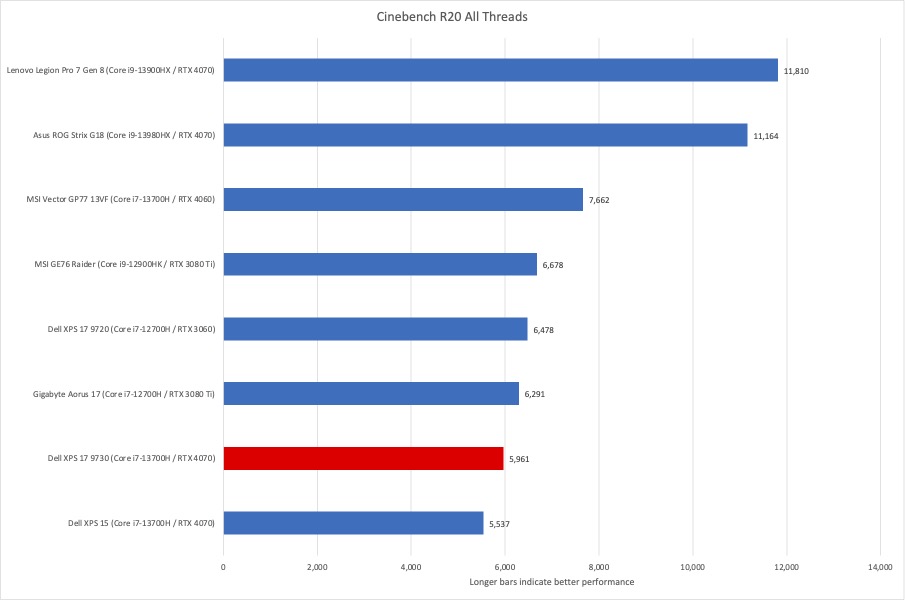 戴尔 XPS 17 Cinebench