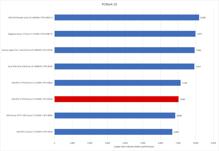 戴尔 XPS 17 PCMark 10