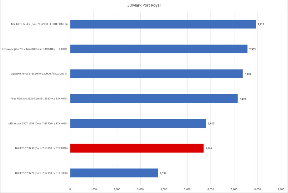 戴尔 XPS 17 皇家港口