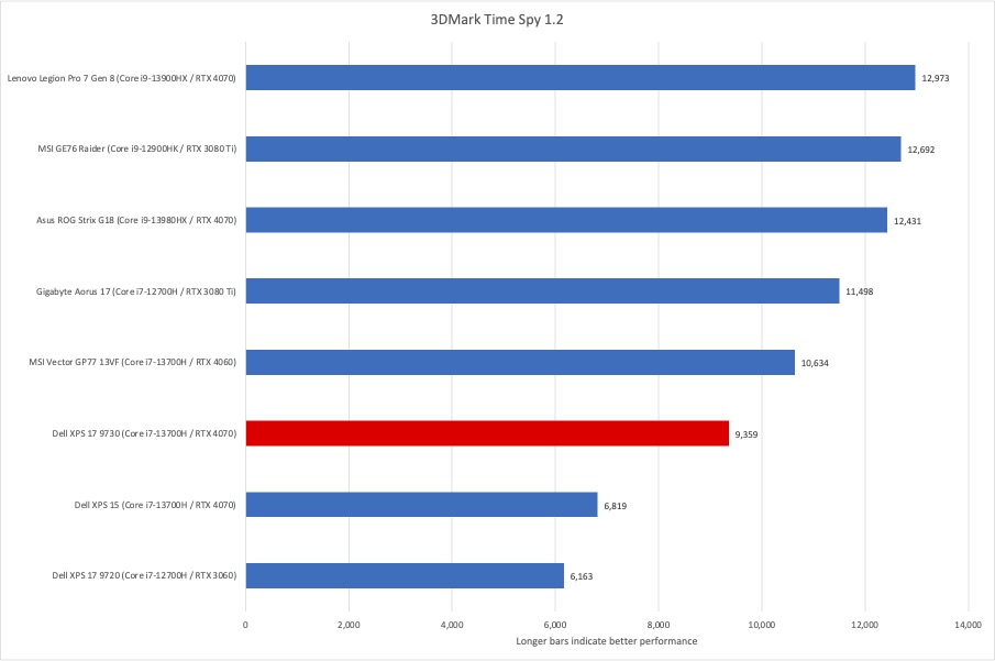 戴尔 XPS 17 时间间谍