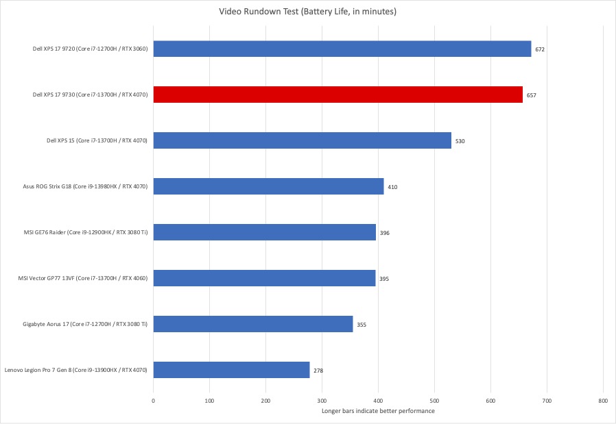 戴尔 XPS 17 电池寿命