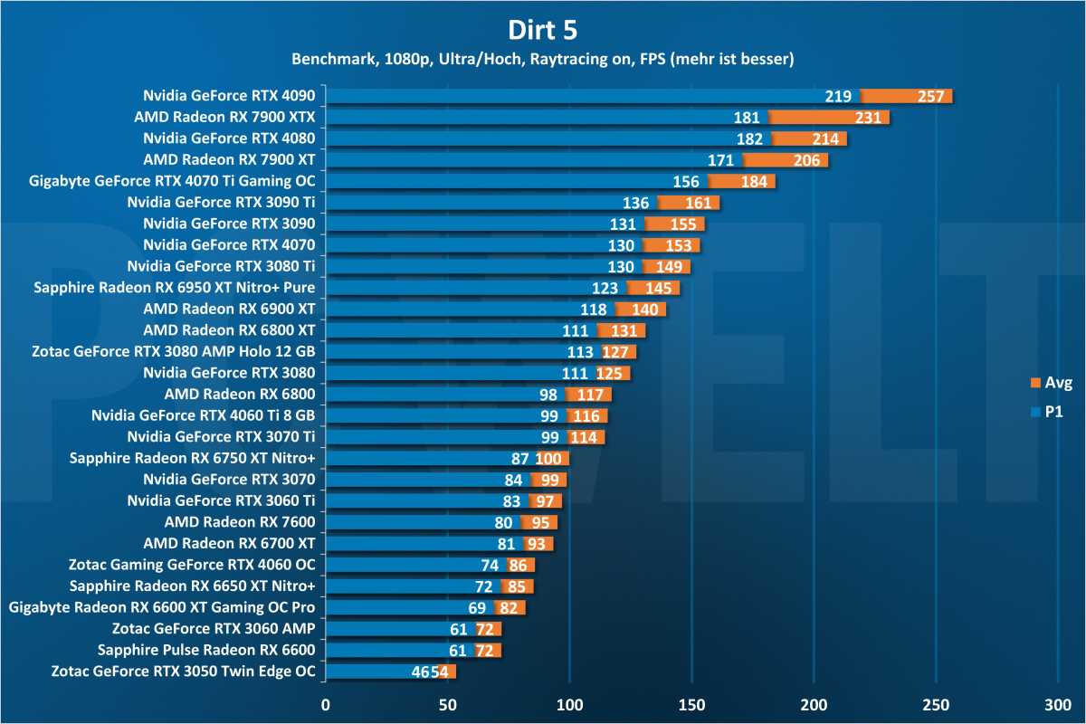 Dirt 5 1080p - GPU