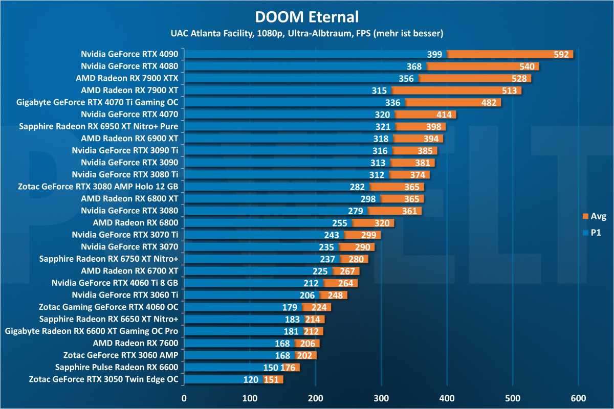 DOOM Eternal 1080p - GPU