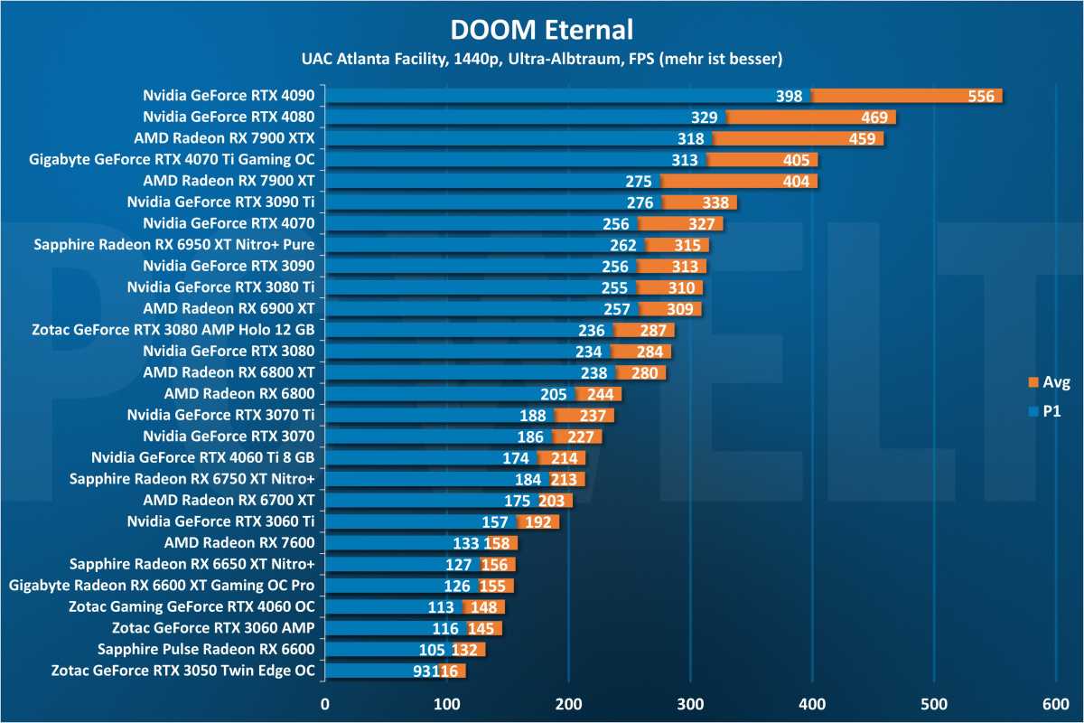 DOOM Eternal 1440p - GPU