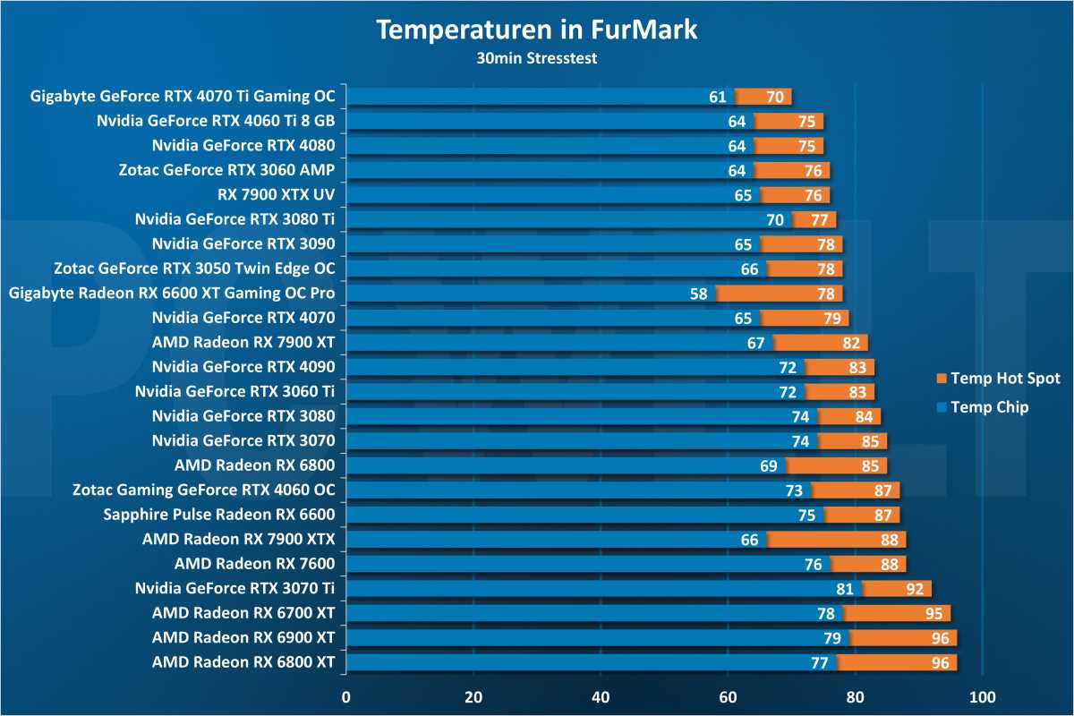 Maximale Temperatur - GPU