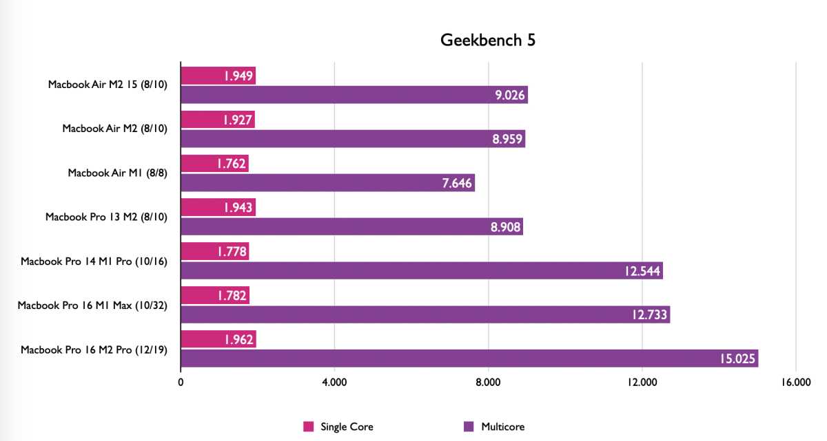 Testwerte Geekbench Macbook Air 15