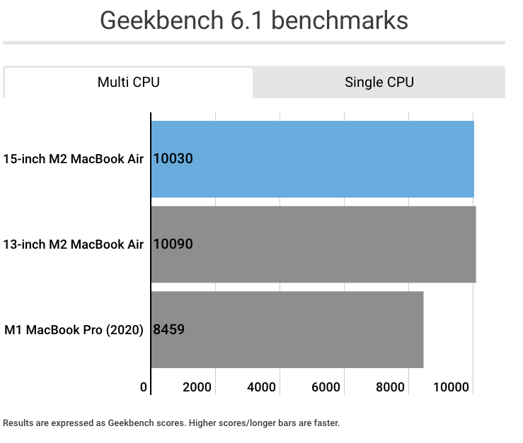 Benchmark Macbook Air M2 15'' - Geekbench Multi Core