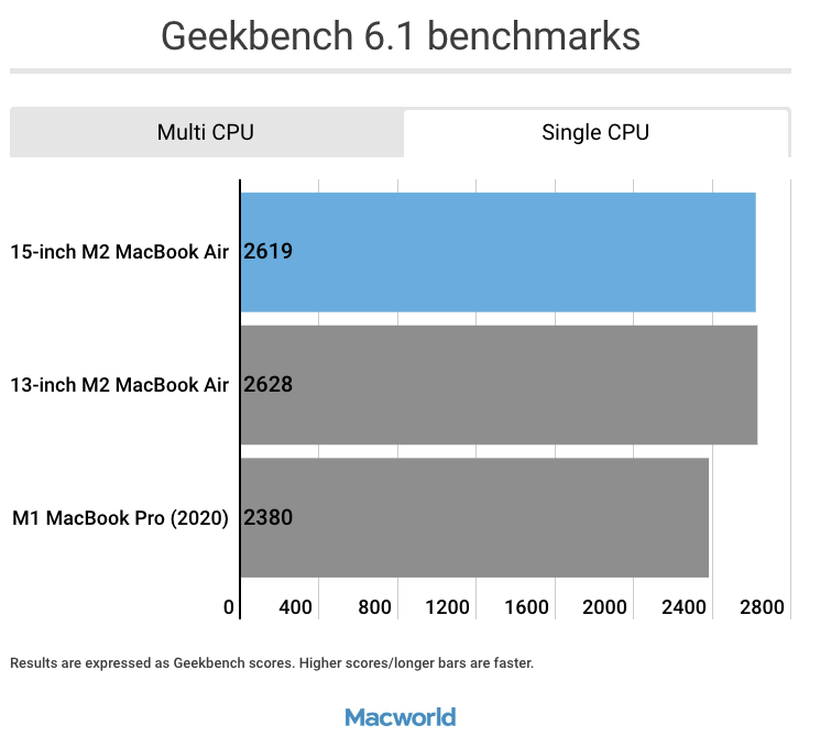 Benchmark Macbook Air M2 15'' - Geekbench Single Core