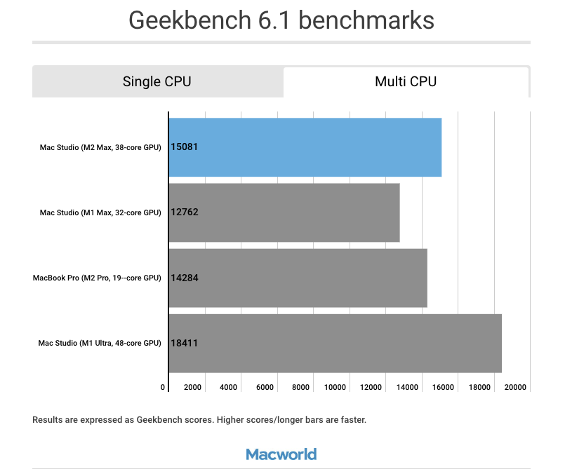 Geekbench 6.1 Multi CPU Macbook Pro M2 Pro