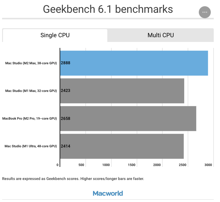 Geekbench 6.1 Single CPU Macbook Pro M2 Pro