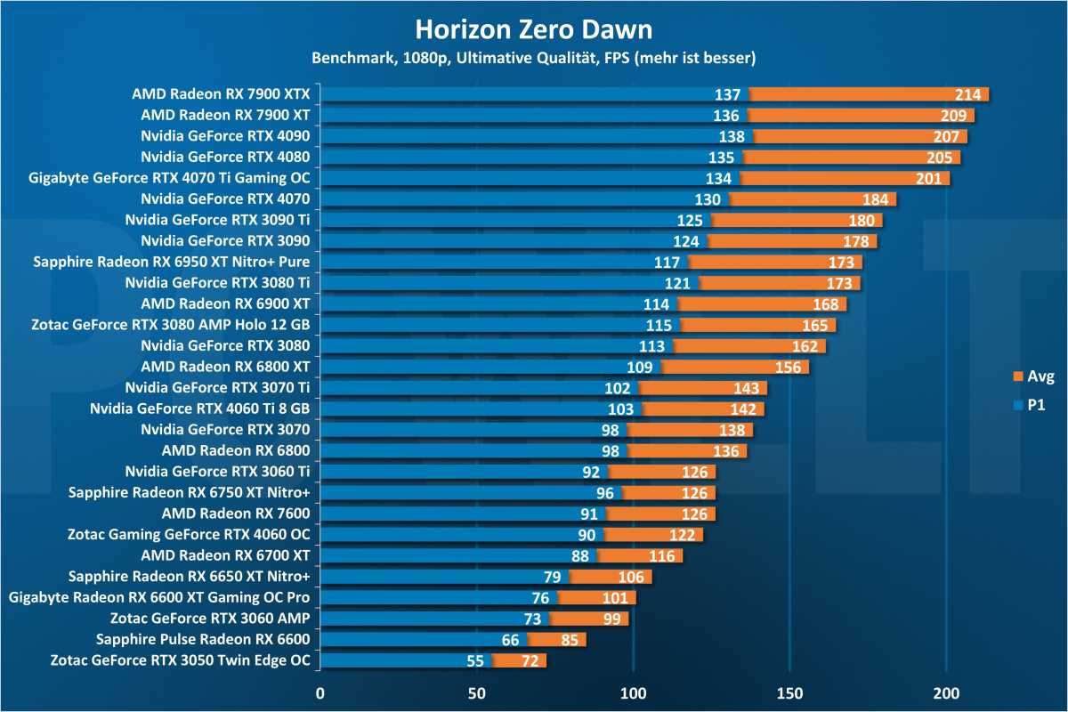 Horizon Zero Dawn 1080p - GPU