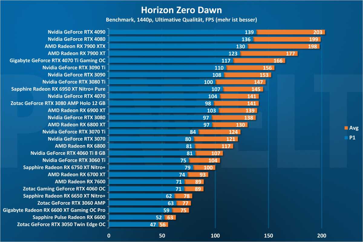 Horizon Zero Dawn 1440p - GPU