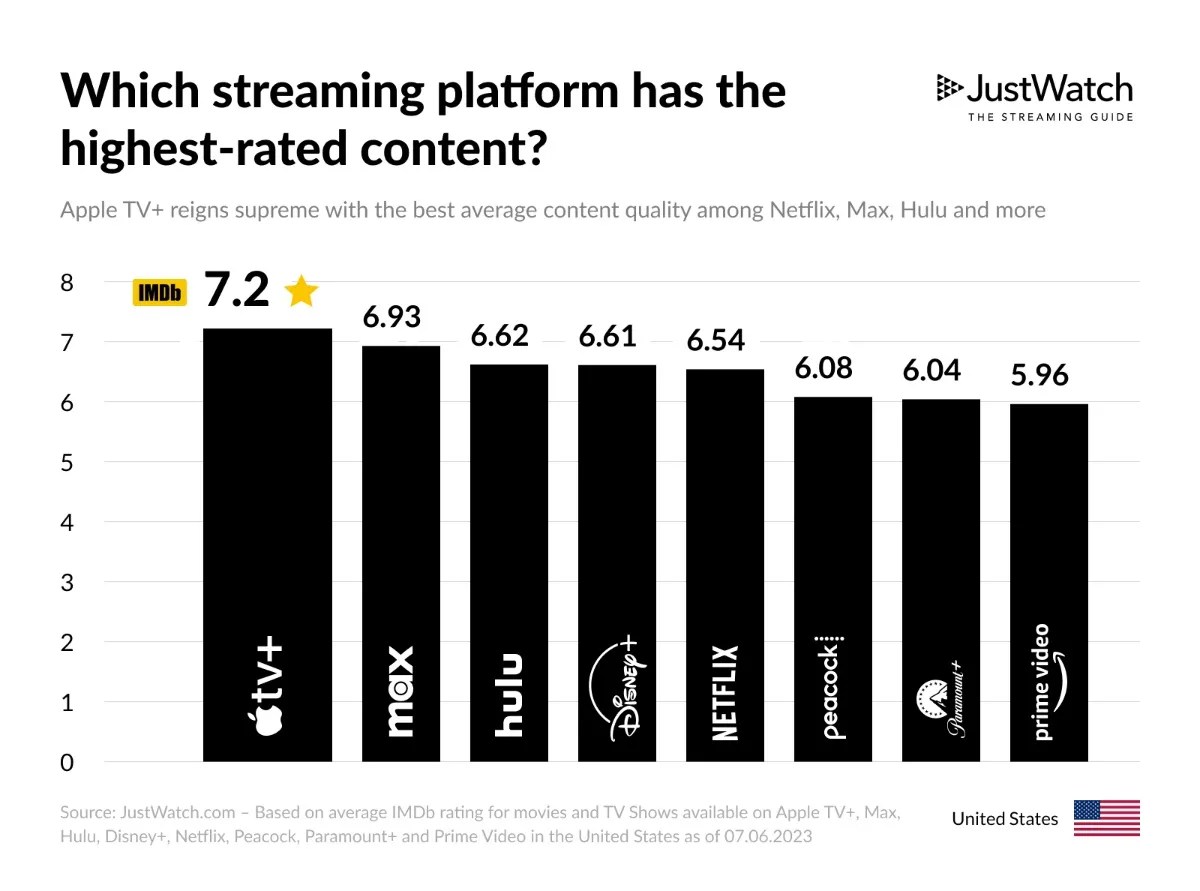 Streaming-Plattformen nach Qualität des Contents (USA)