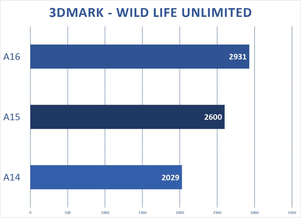 Vista previa de M3 Serie 3DMark A