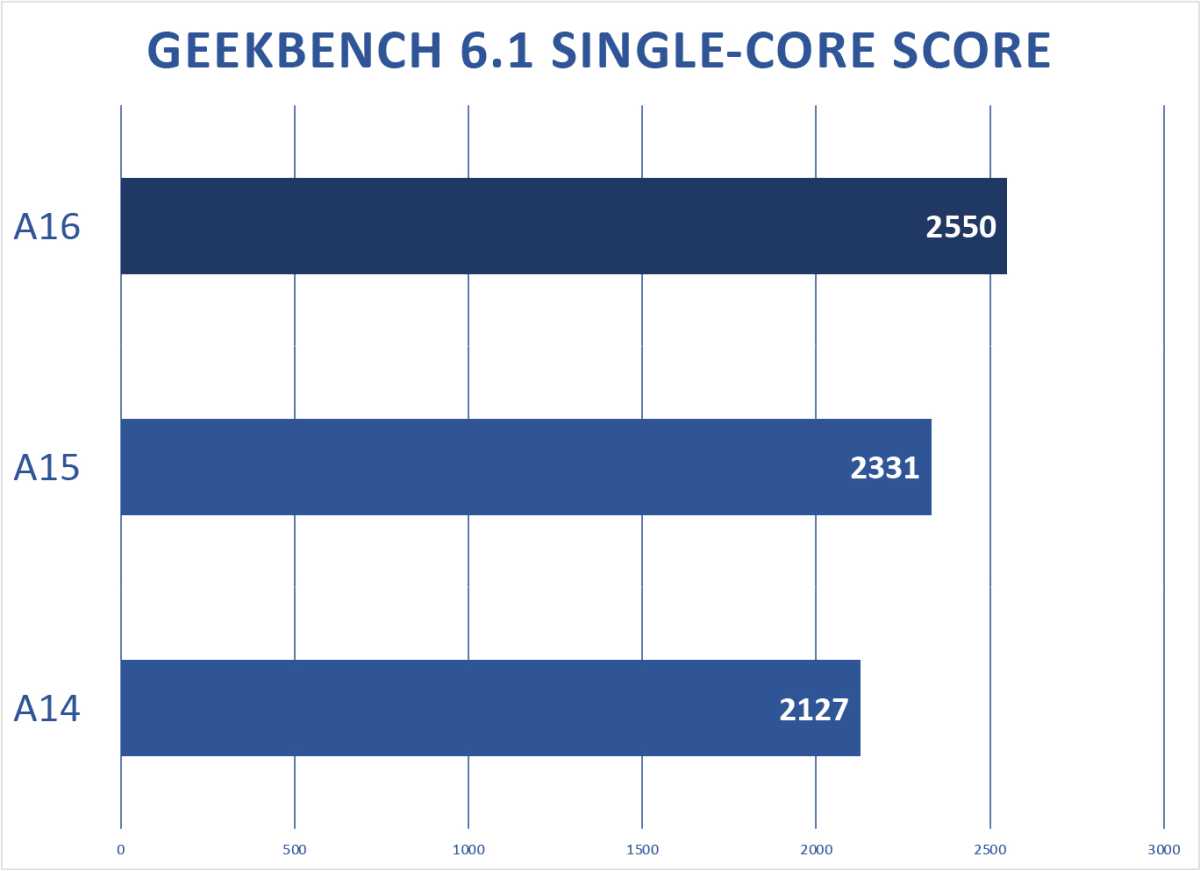 M3 Preview A series CPU performance