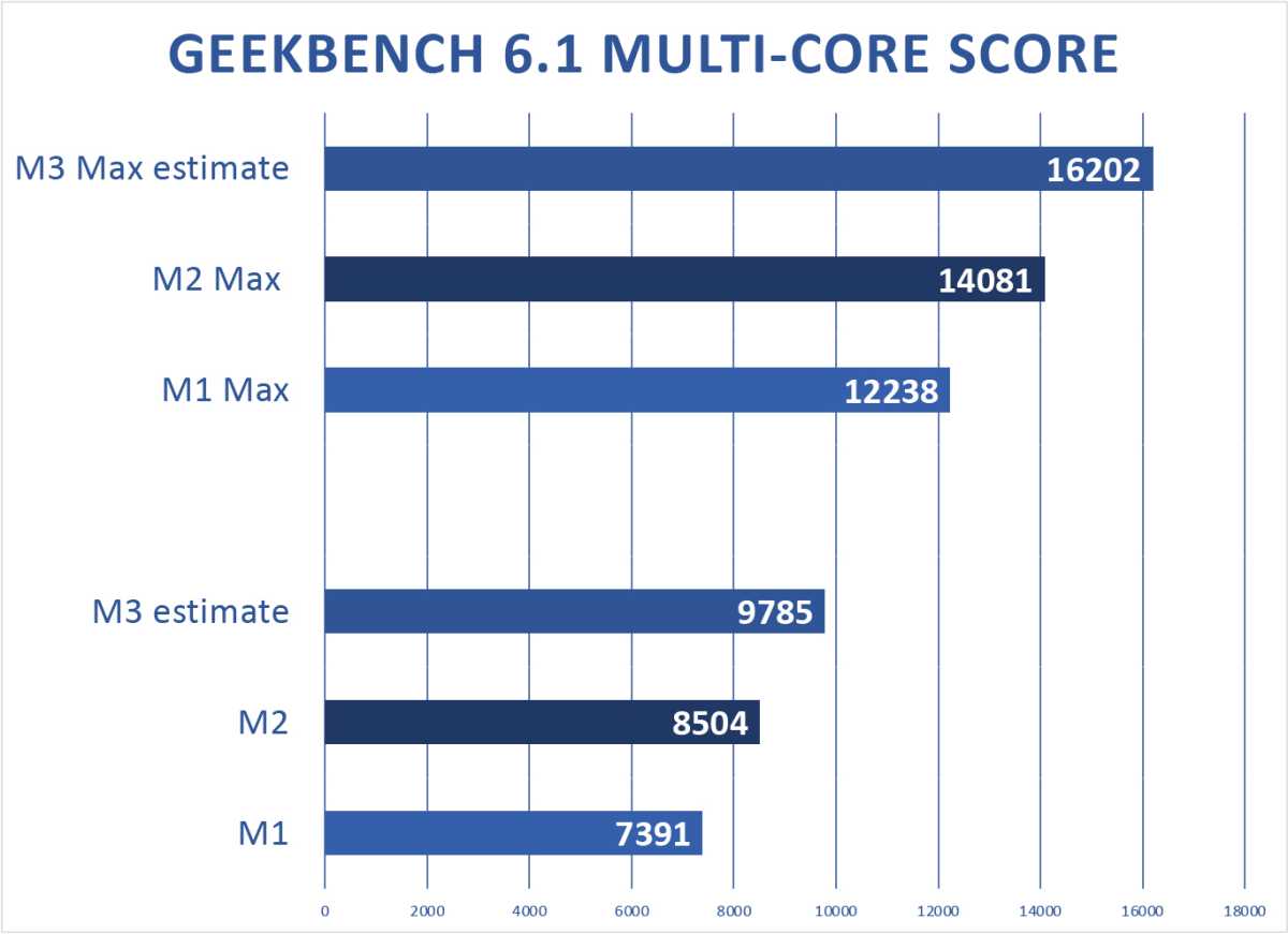 M3 multi-core score
