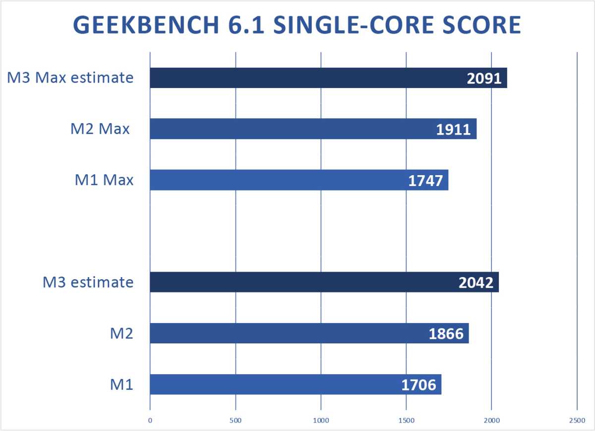 M3 preview single core