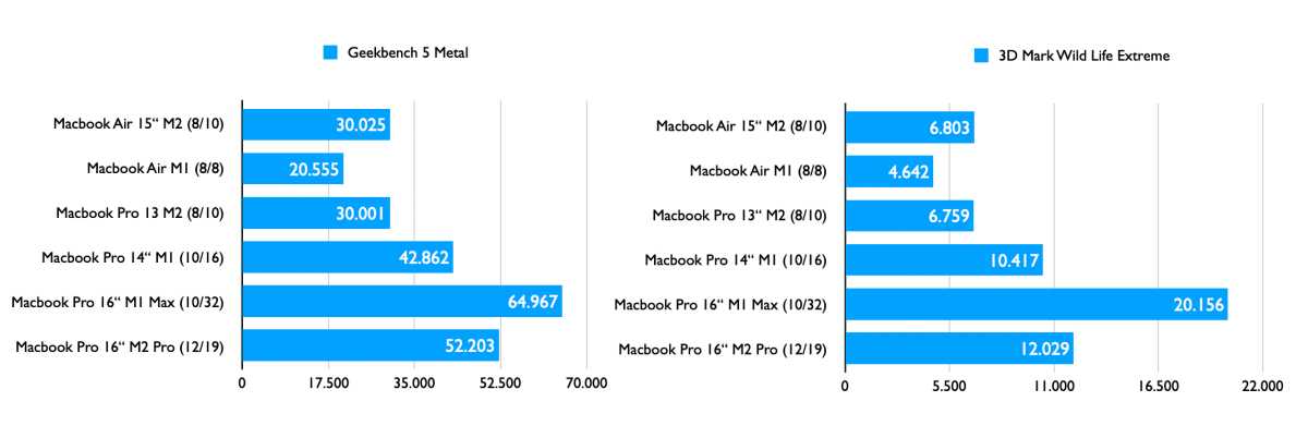 Testwerte Geekbench und 3D Mark