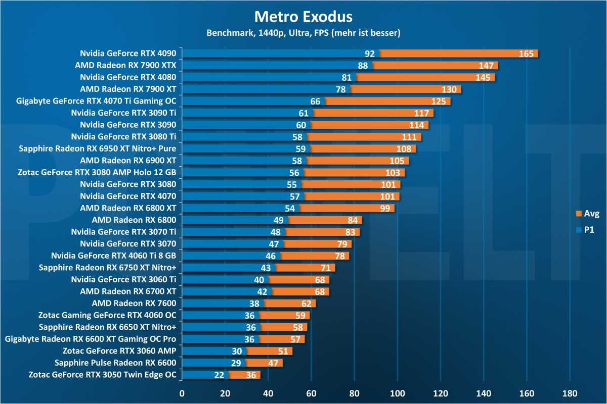 Metro Exodus 1440p - GPU