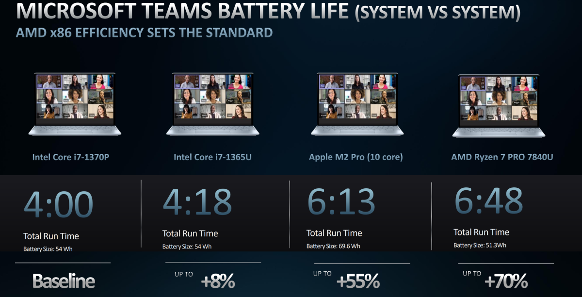 AMD Ryzen Pro 7040 7000 Teams 电池寿命