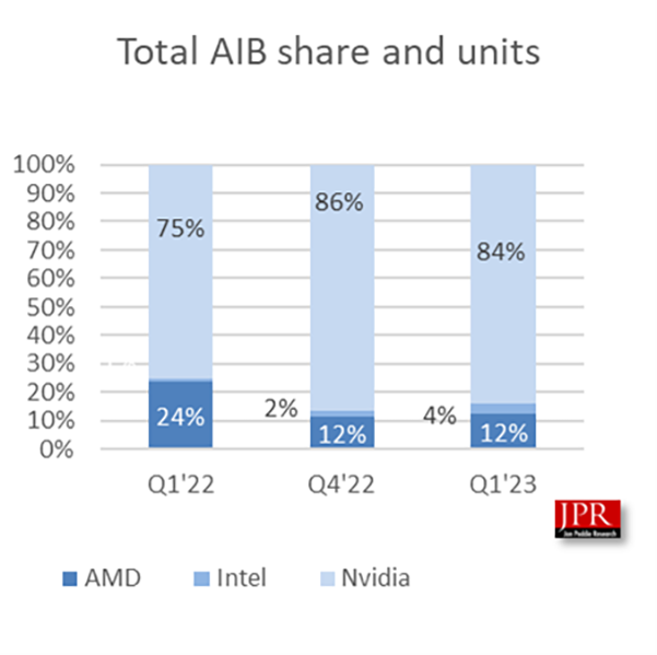 Market share for Discrete Graphics Cards for Q1 2023 (Jon Peddie Research)