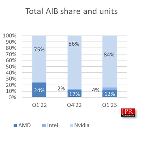 New GPUs In 2023: Current Market Status - GPU Mag