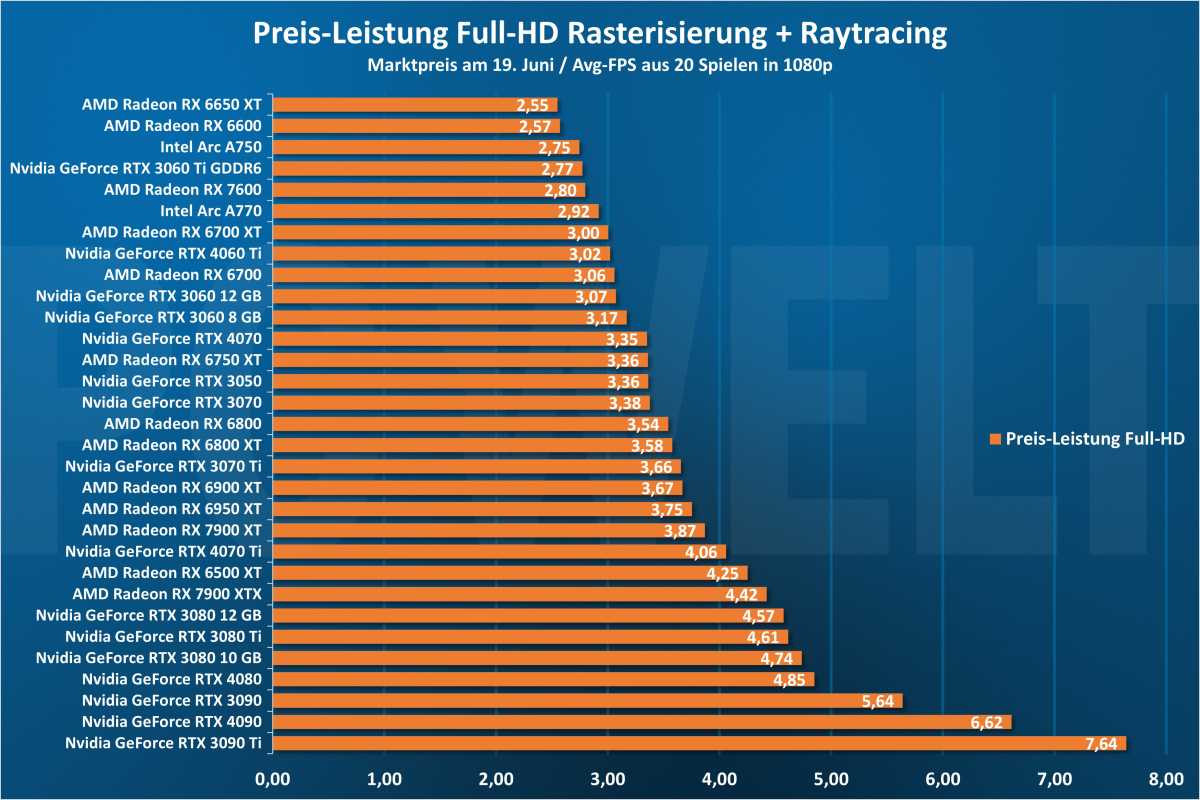 Preis-Leistung 1080p - GPU