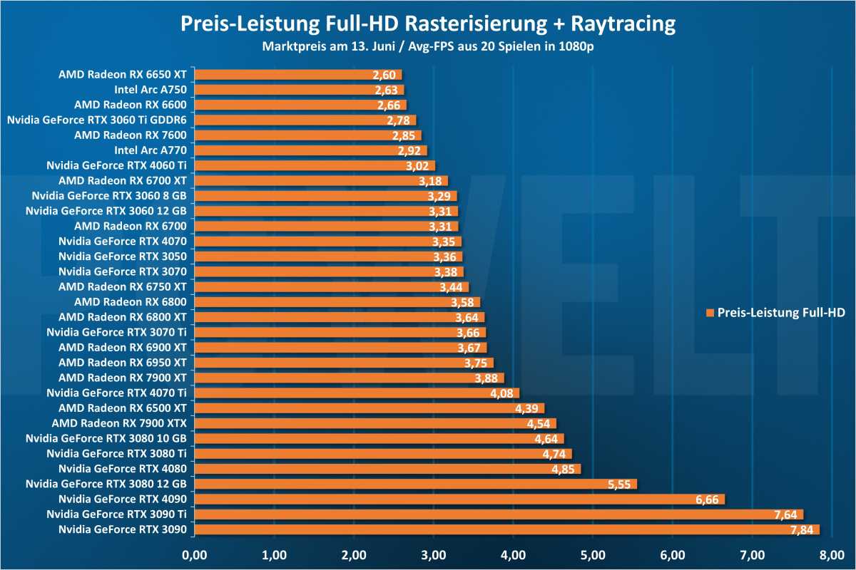 Preis-Leistung GPU - 1080p