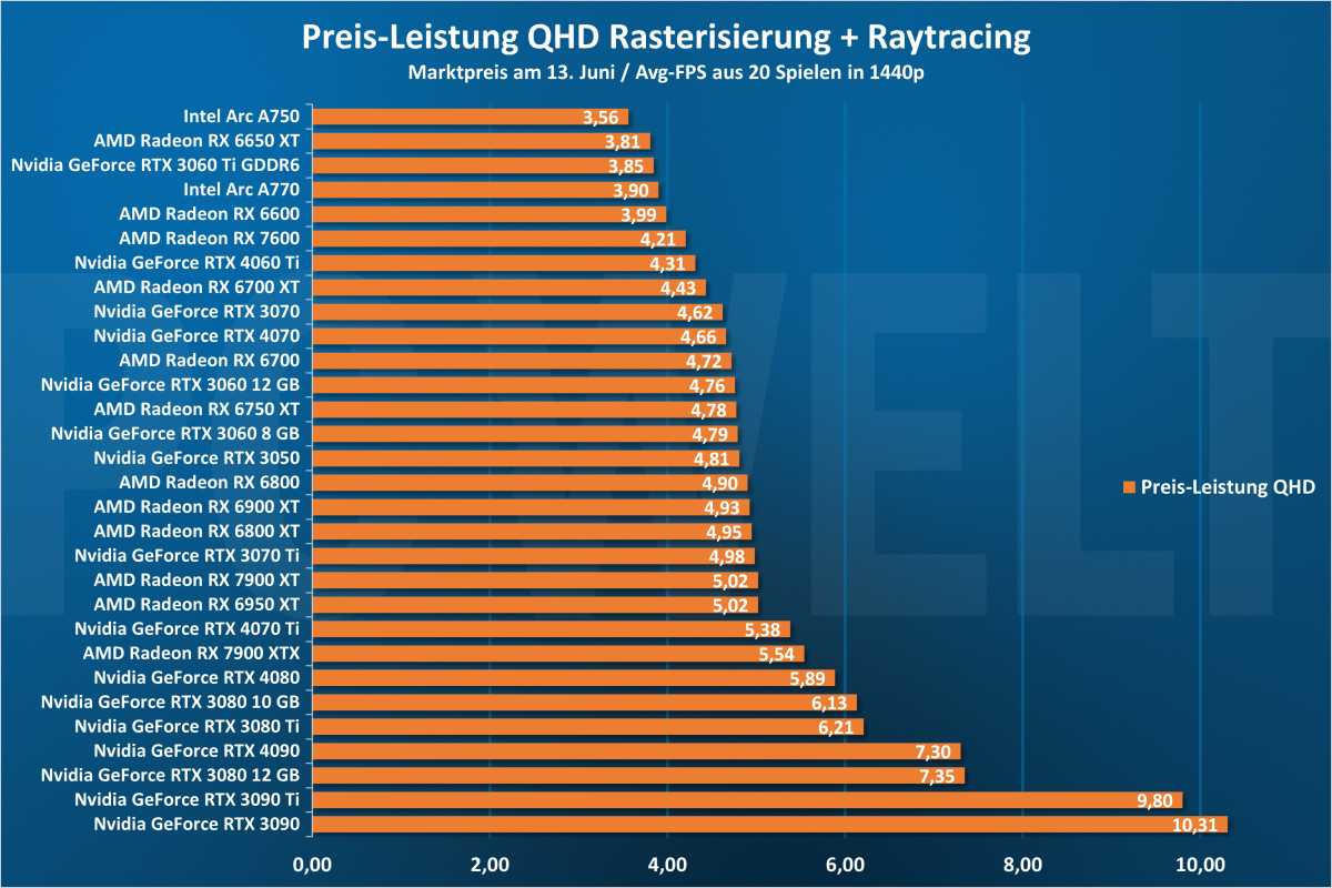 Preis-Leistung GPU - 1440p