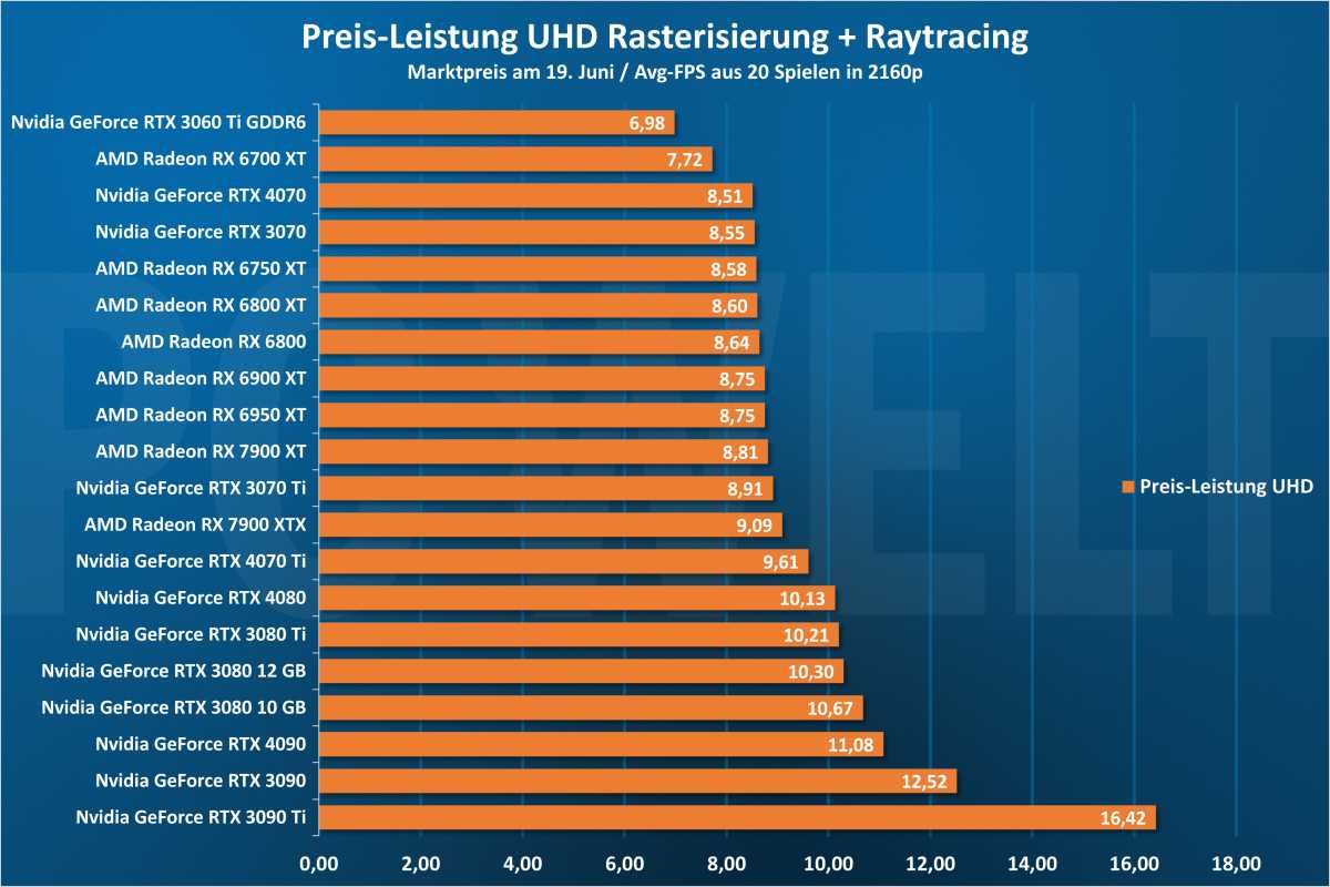 Preis-Leistung 2160p - GPU