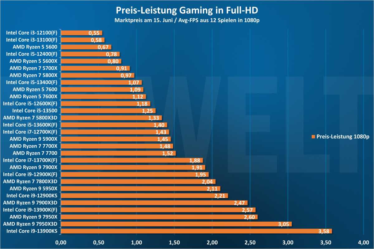 AMD: Ryzen 9 5900X ist der beste Gaming-Prozessor der Welt