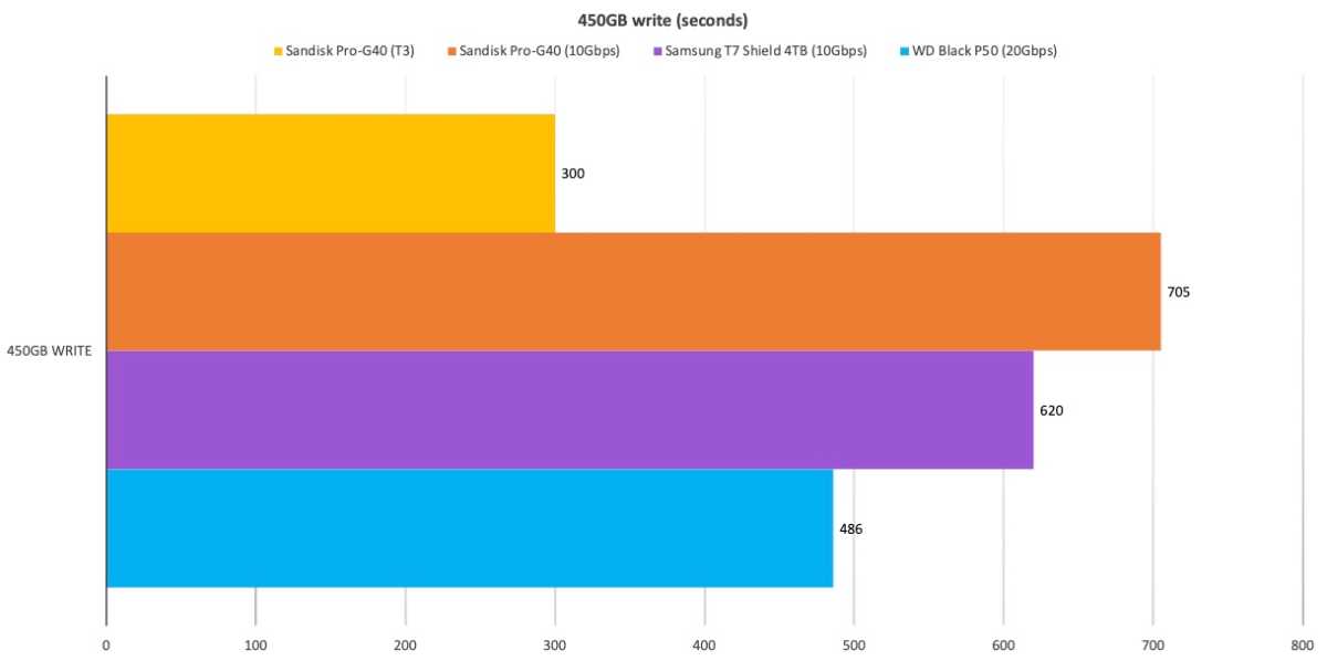 Sandisk Pro-G40 450GB