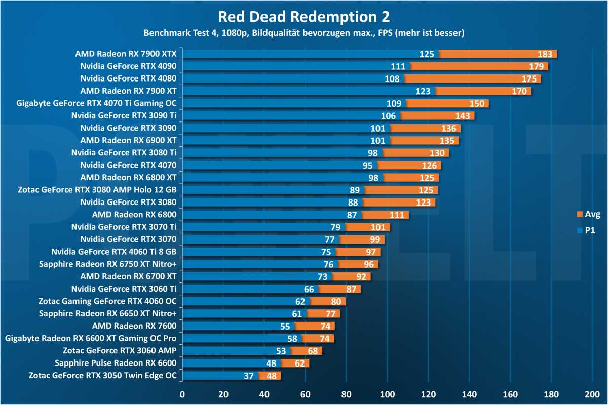 Red Dead Redemption 2 1080p - GPU