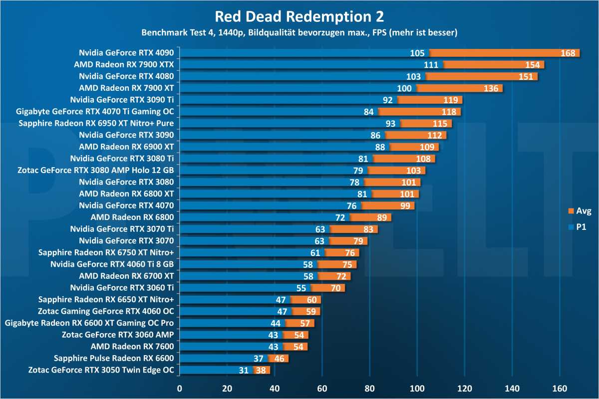 Red Dead Redemption 2 1440p - GPU