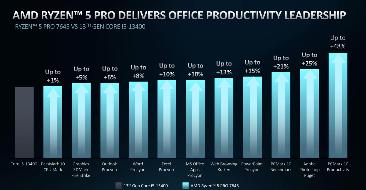 AMD Ryzen Pro 7040 7000 desktop performance