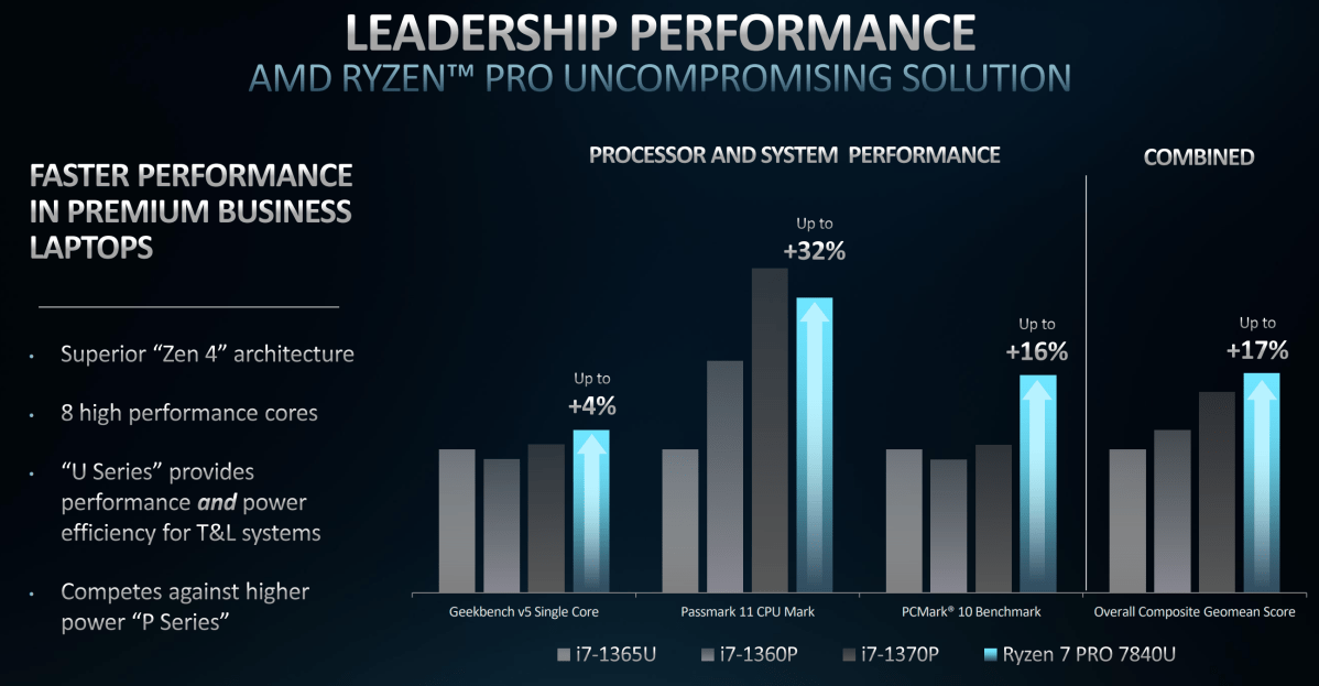 AMD Ryzen Pro 7040 7000