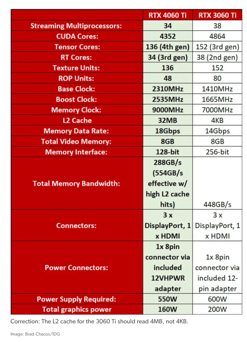 Nvidia RTX 4060 vs RTX 3060 and its 7 other biggest rival GPUs