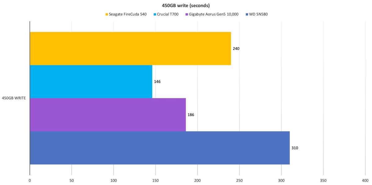 Seagate Announces FireCuda 540 PCIe Gen5 SSD