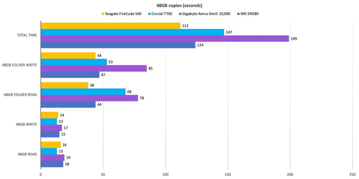 Seagate FireCuda 540 2TB PCIe Gen 5 SSD Review