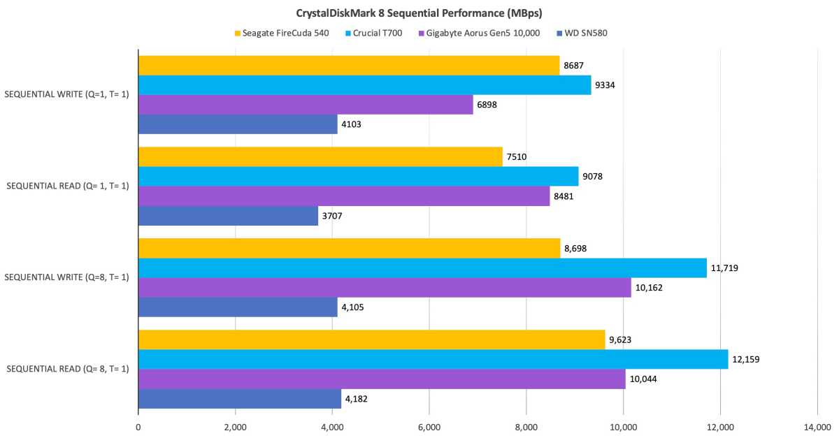 Seagate FireCuda 540 PCIe Gen5 NVMe SSD revealed; read and write speeds up  to 10,000 MB/s - Neowin