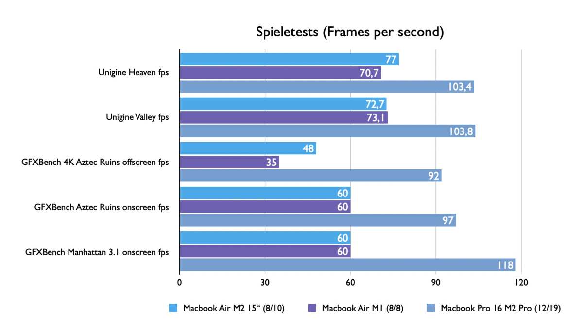 Testwerte Spiele Macbook Air 15