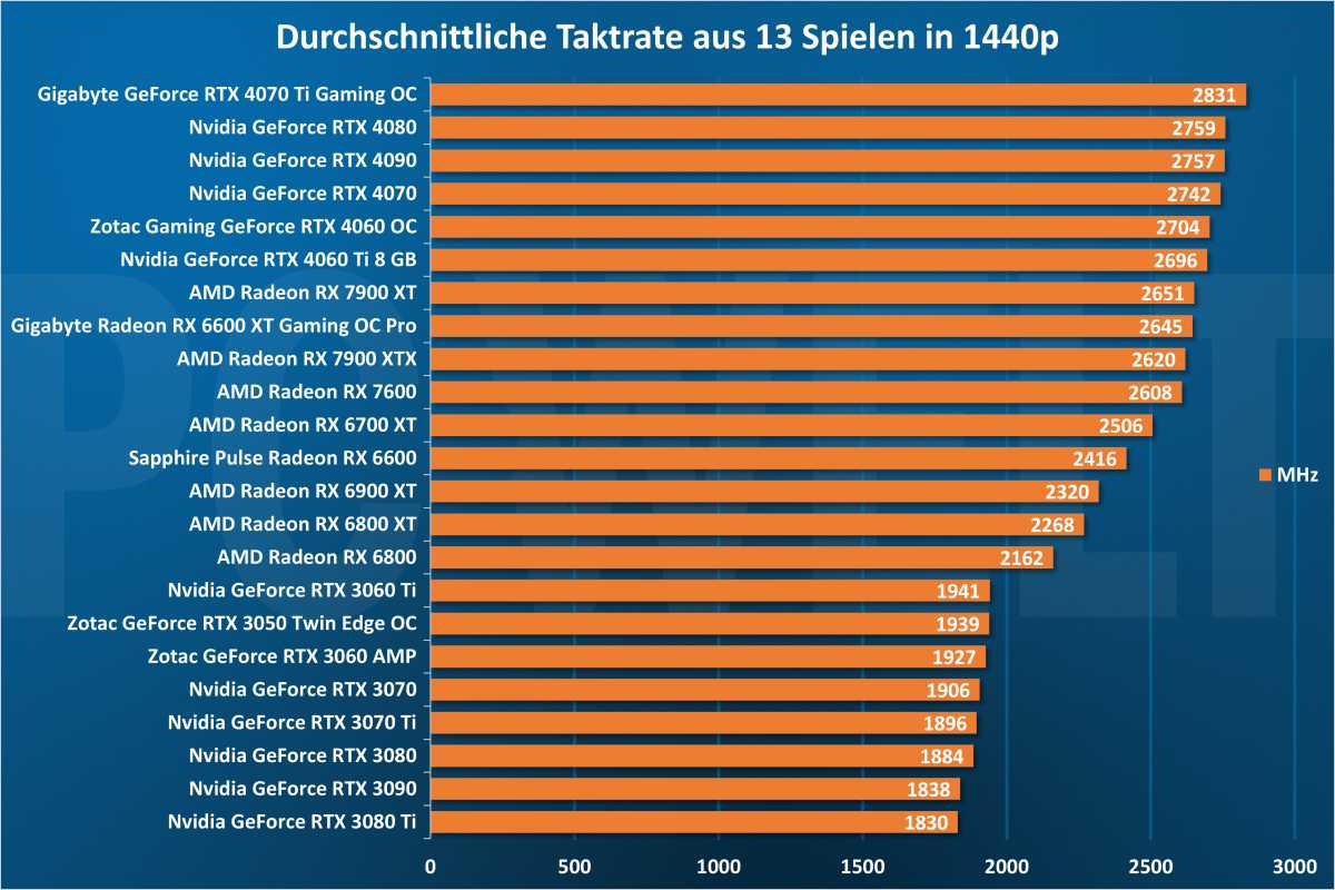 Durchschnittliche Taktrate 1440p - GPU