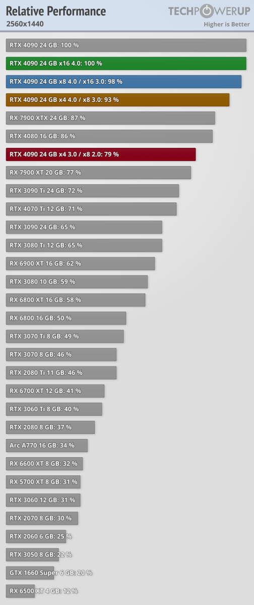 Average FPS 1440p - GPU
