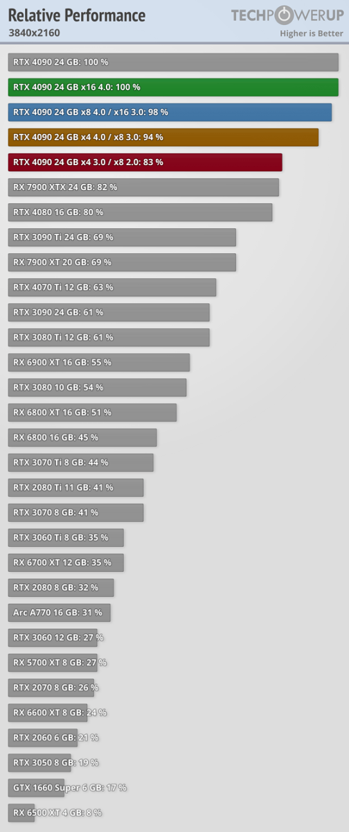 Average FPS 2160p - GPU
