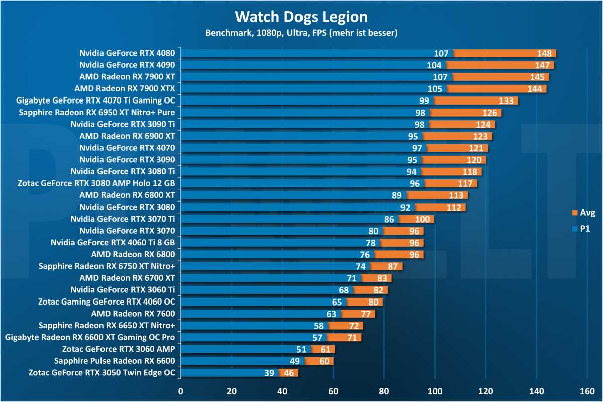 Watch Dogs Legion 1080p - GPU