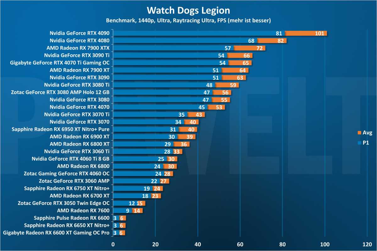 Watch Dogs Legion 1440p - GPU